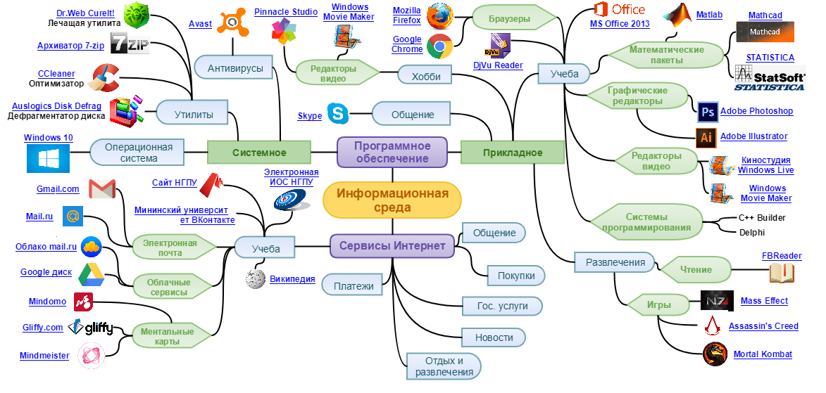 Карту заново. Ментальная карта операционные системы. Ментальная карта образовательной среды. Ментальная карта моя информационная среда. Ментальная карта цифровая среда школы.