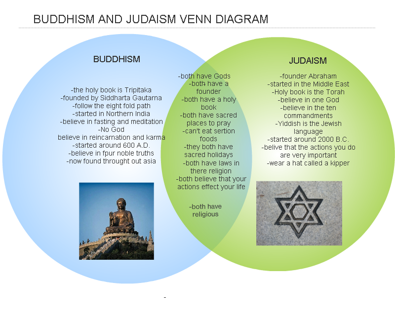 Hinduism And Buddhism Comparison Chart
