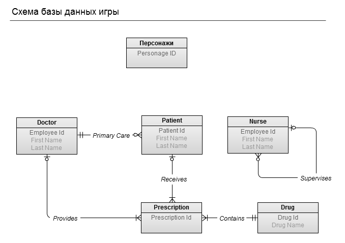 Внешняя схема бд это