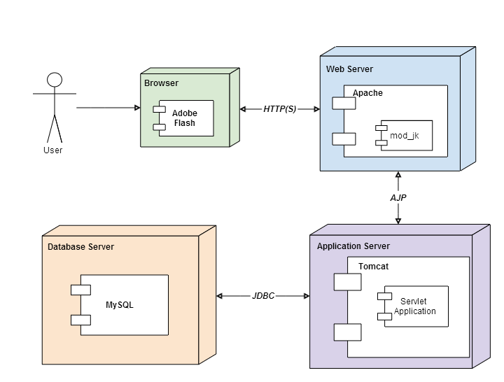 Сервера для общения. Диаграмма развертывания uml веб приложения. Deployment diagram uml. Диаграмма архитектуры приложения. Диаграмма веб приложения.