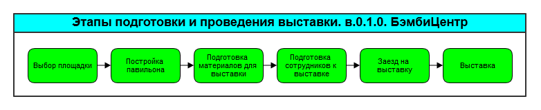 План организации выставки пример