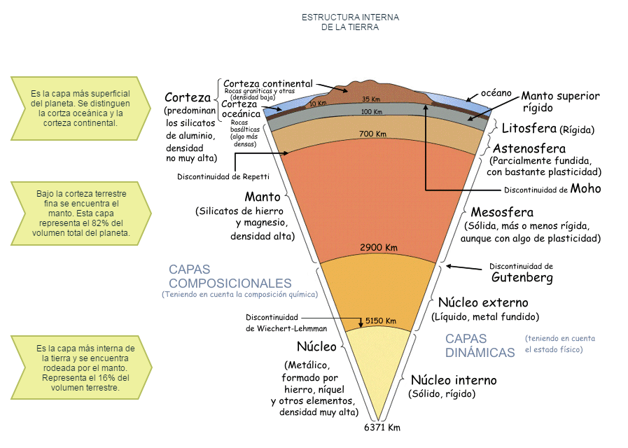 Литосфера. Litosfera plitalari. Identifica las distintas capas internas de la Tierra en el siguiente esquema. Ответ. Litosfera haqida malumot.