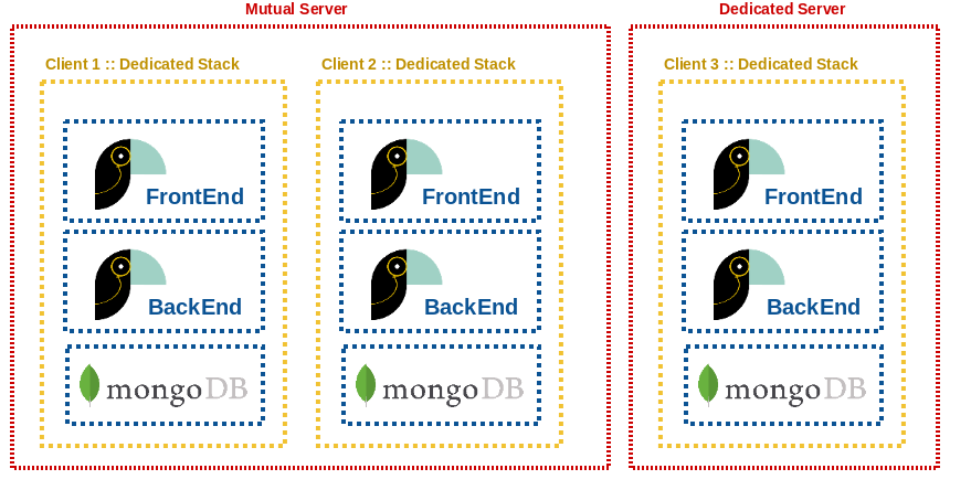 SaaS - Client Isolation